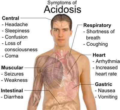 acidosis