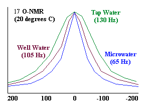 reduced water